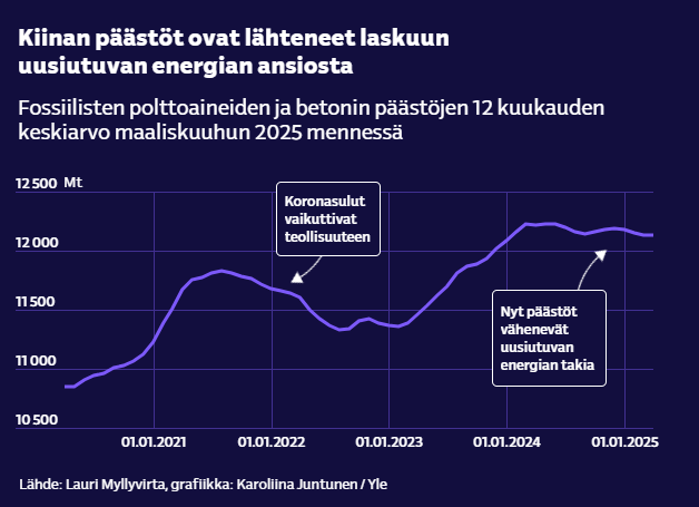 Kiinan päästöt ovat lähteneet laskuun uusiutuvan energian ansiosta. Lähde: Lauri Myllyvirta, grafiikka Karoliina Juntunen / Yle