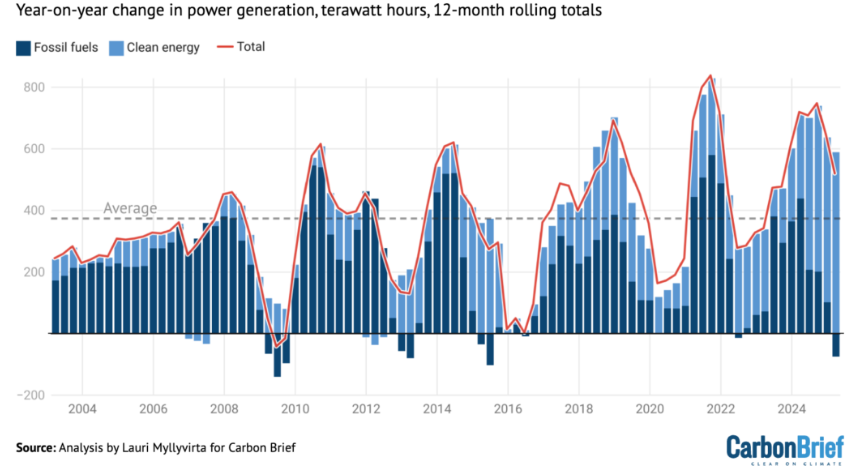 Kiinan sähköntuotannon vuosimuutos, fossiiliset polttoaineet ja puhdas energia. Lähde: Lauri Myllyvirta / Carbon Brief